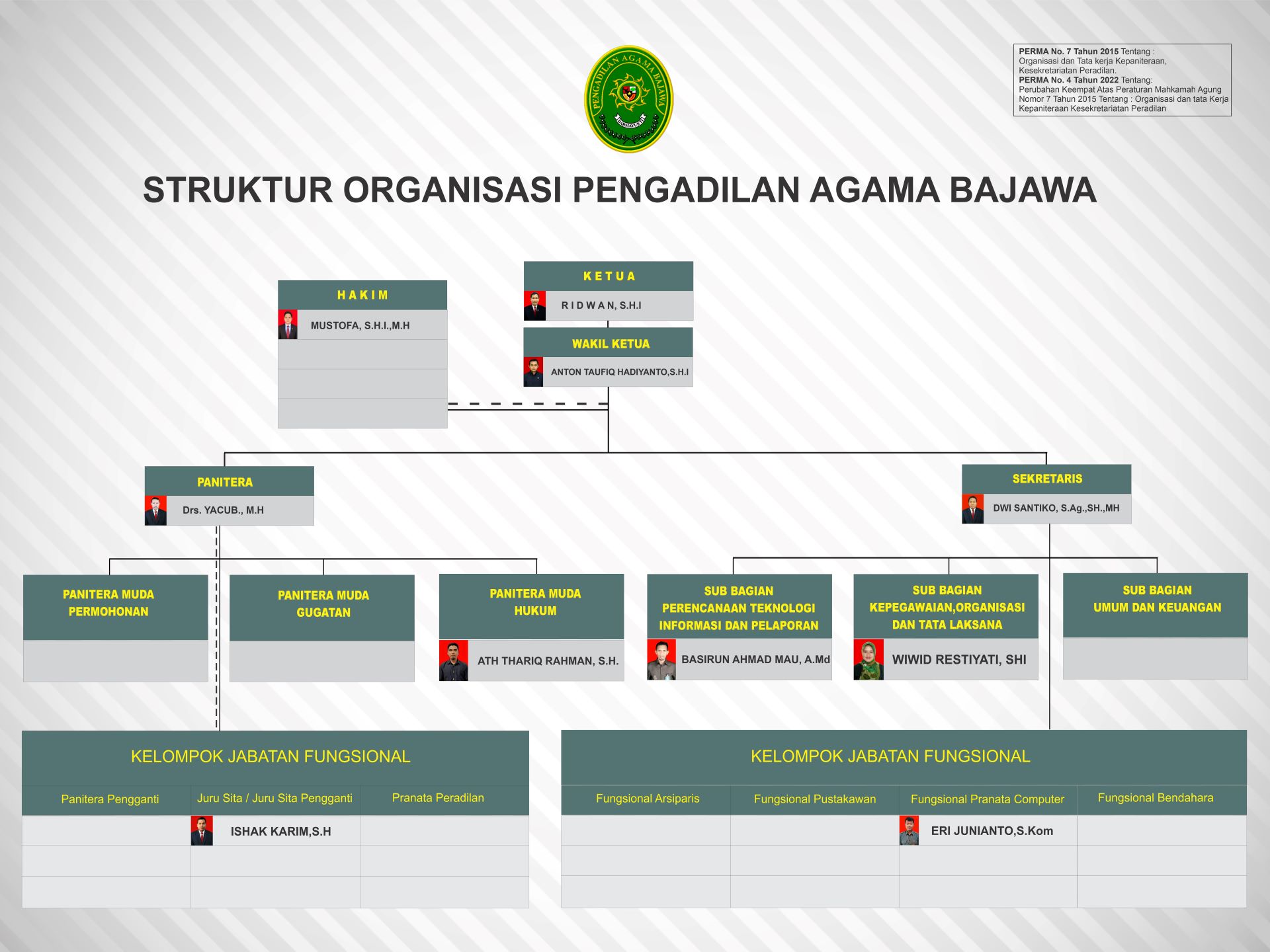 Struktur organisasi 2023